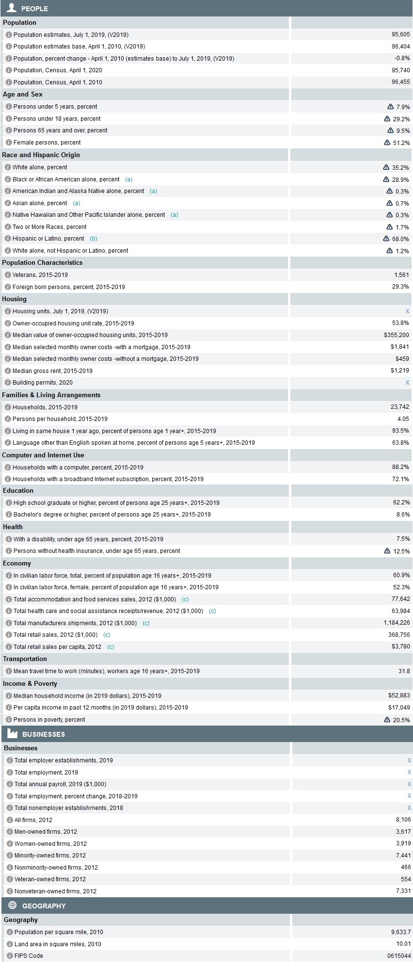 2012 Census summary